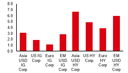 Yield comparison
