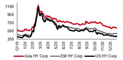 Attractive spread levels for Asia high yield