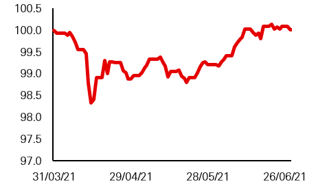 Fig. 3: Performance of China USD IG bonds picked back up post volatility in April