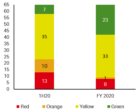 Fig. 5: Credit metrics for China developers improved under the “three red lines”