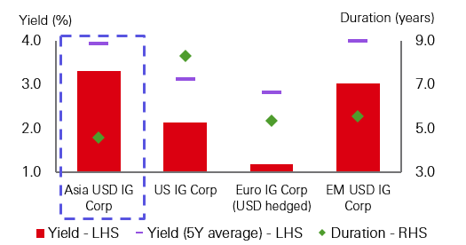 Fig. 6: Yield comparison