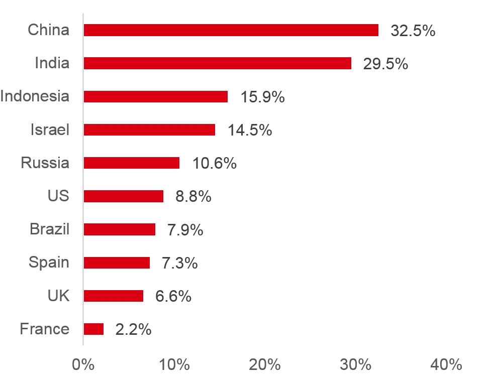 Fig. 2: User penetration (%) in the mobile point-of-sale segment* in 2019
