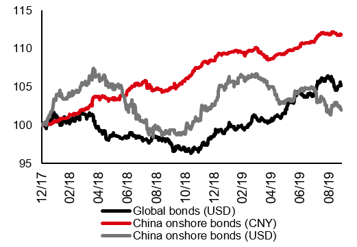 Performance of China bonds vs global bonds