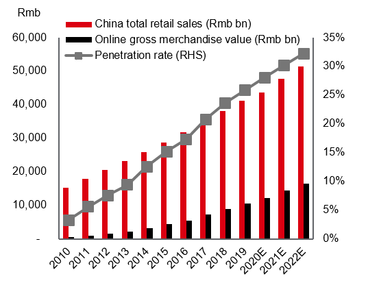 China’s online sales as a % of overall