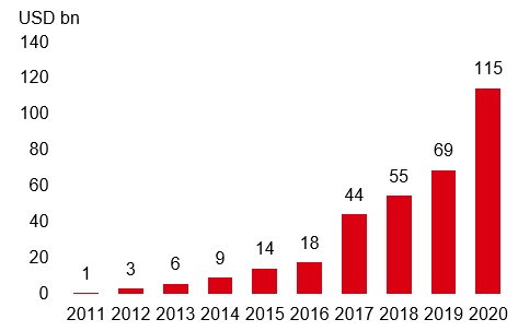 Singles’ Day sales of top two Chinese e-commerce platforms*