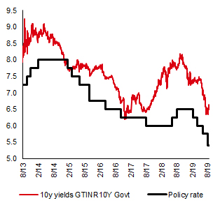 10-year yields versus policy rate