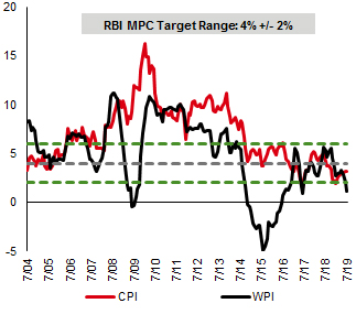 Overall inflation well within RBI’s range