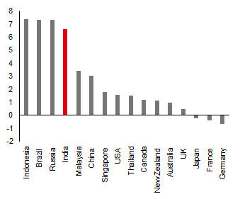 India 10-year bond yield attractive relative to peers