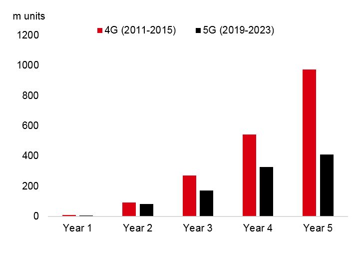 Projected 5G smartphone volume over time (vs 4G)(10)
