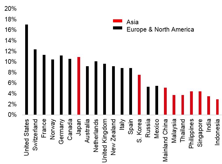 Healthcare expenditure (% of GDP in 2017)(5)