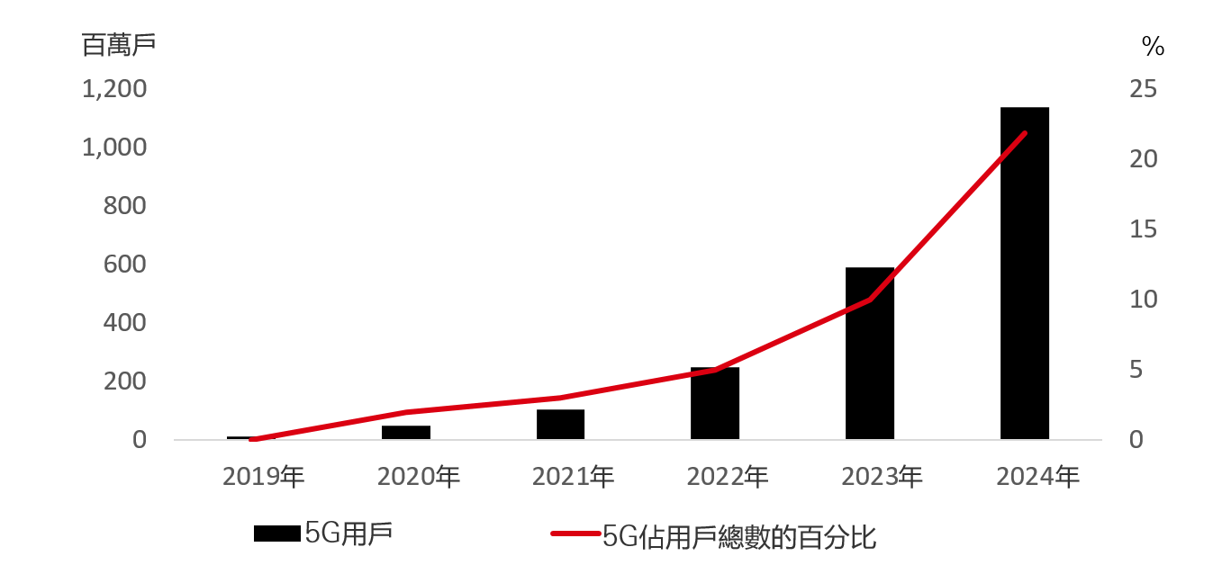 亞太區：5G用戶（ 2019至2024年）