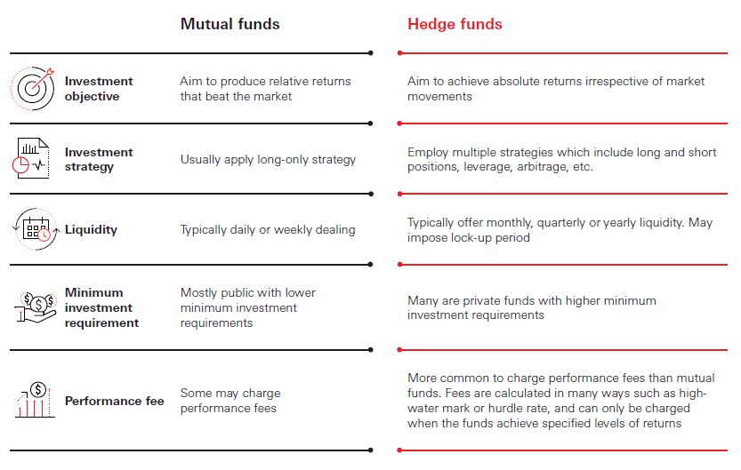 A comparison between mutual funds and hedge funds