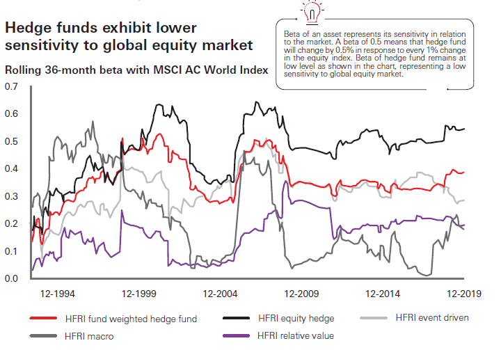 Hedge funds exhibit lower sensitivity to global equity market