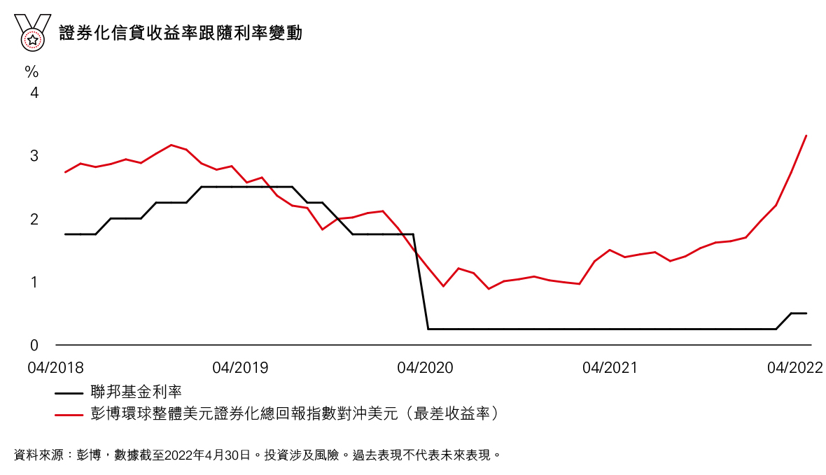 浮息證券化信貸組合可望受惠於加息環境