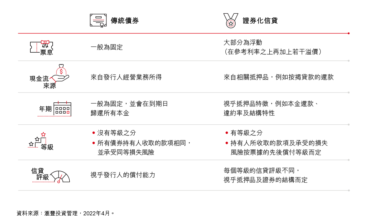 有別於傳統債券，提供分散投資優勢