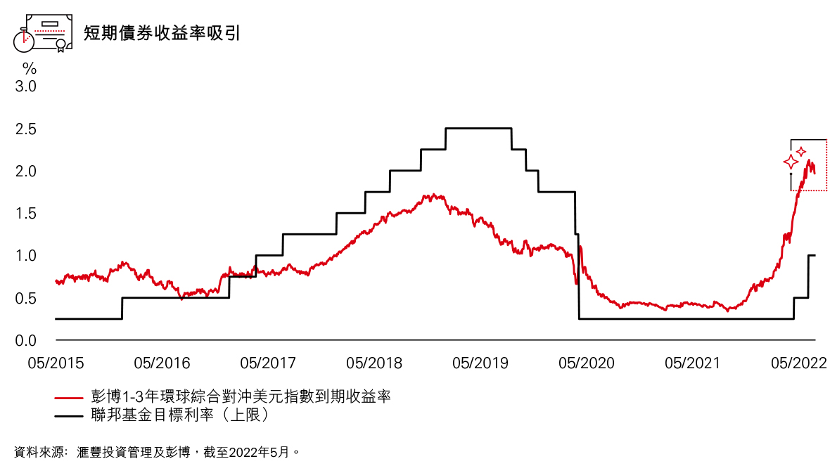 現水平收益率吸引