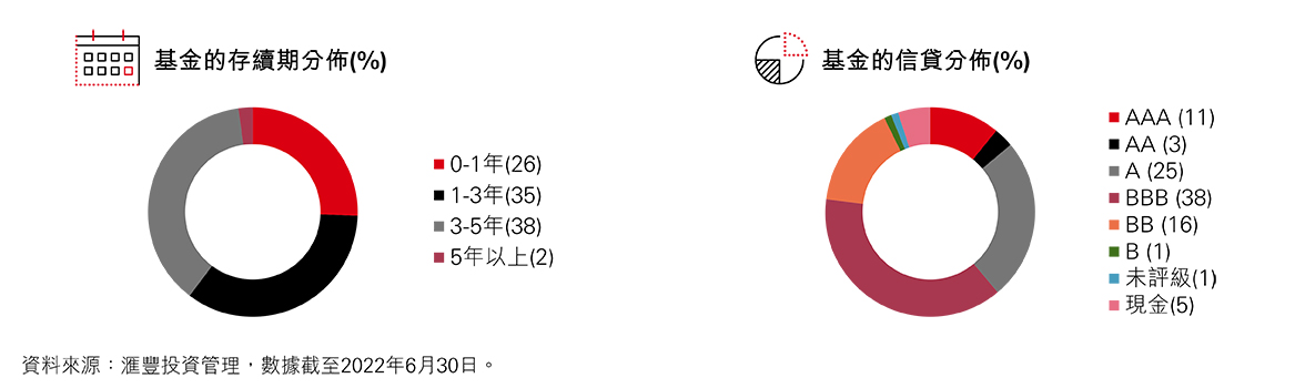 短期債券較能抵禦加息壓力