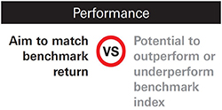 In terms of performance, index funds aim to match benchmark returns while actively managed funds have the potential to outperform or underperform the benchmark index.