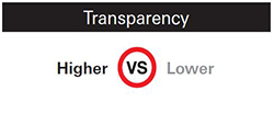 In terms of transparency, that of index funds is higher, while that of actively managed funds is lower.