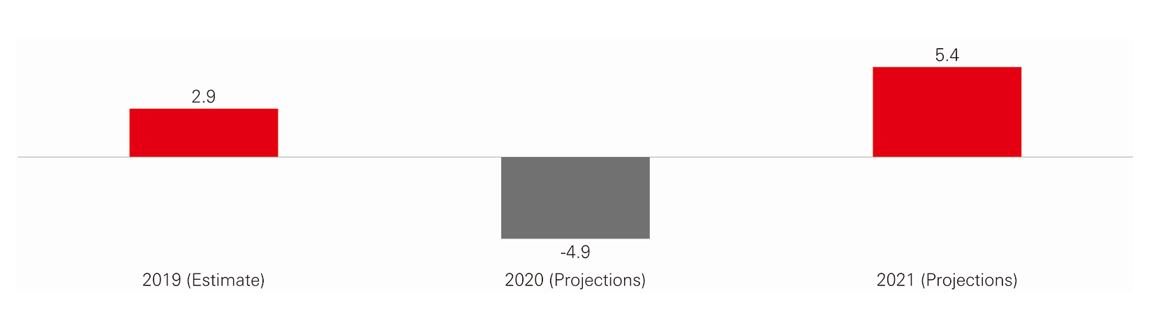 Why global equities: Forecast for next year’s global economy predicts a strong rebound 
