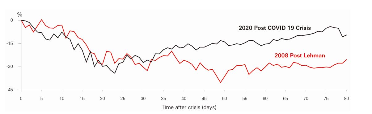 Why US Equities: MSCI US performance