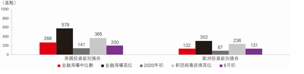 投資級別企業債信貸差
