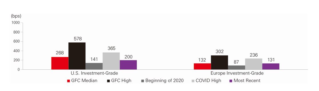 Investment grade corporate bond spreads
