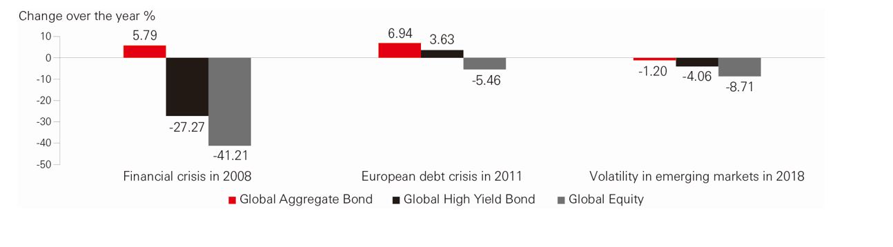 Why global aggregate bonds: Annual change of global equity and global bond indices
