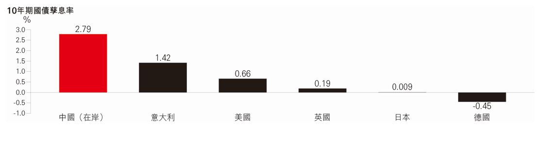 中國國債收益在國際市場上相對吸引