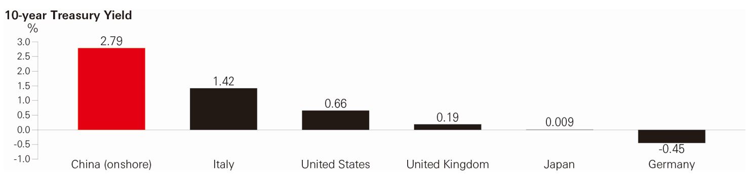 Why China Government Local Bonds: China’s government bond yield remains attractive to global investors