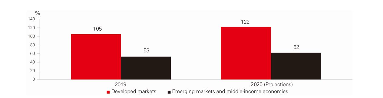 Why global emerging market government bonds: Emerging market’s lower public debt-to-GDP ratio

