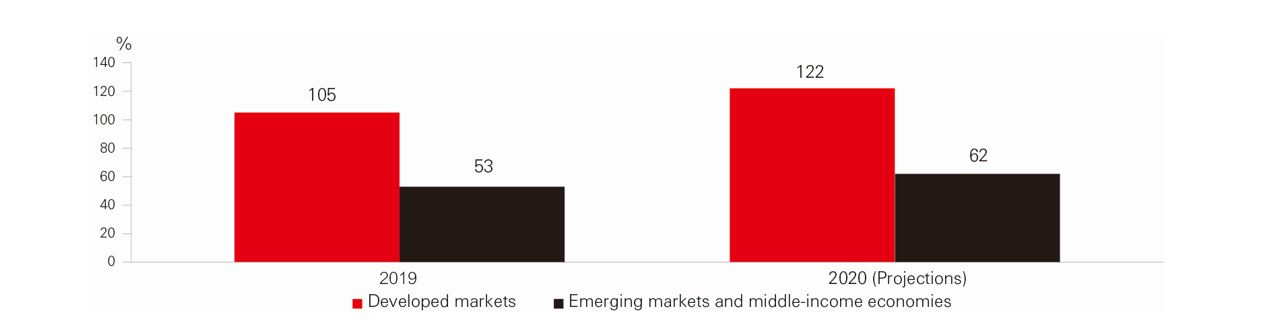 Inflows into emerging market assets