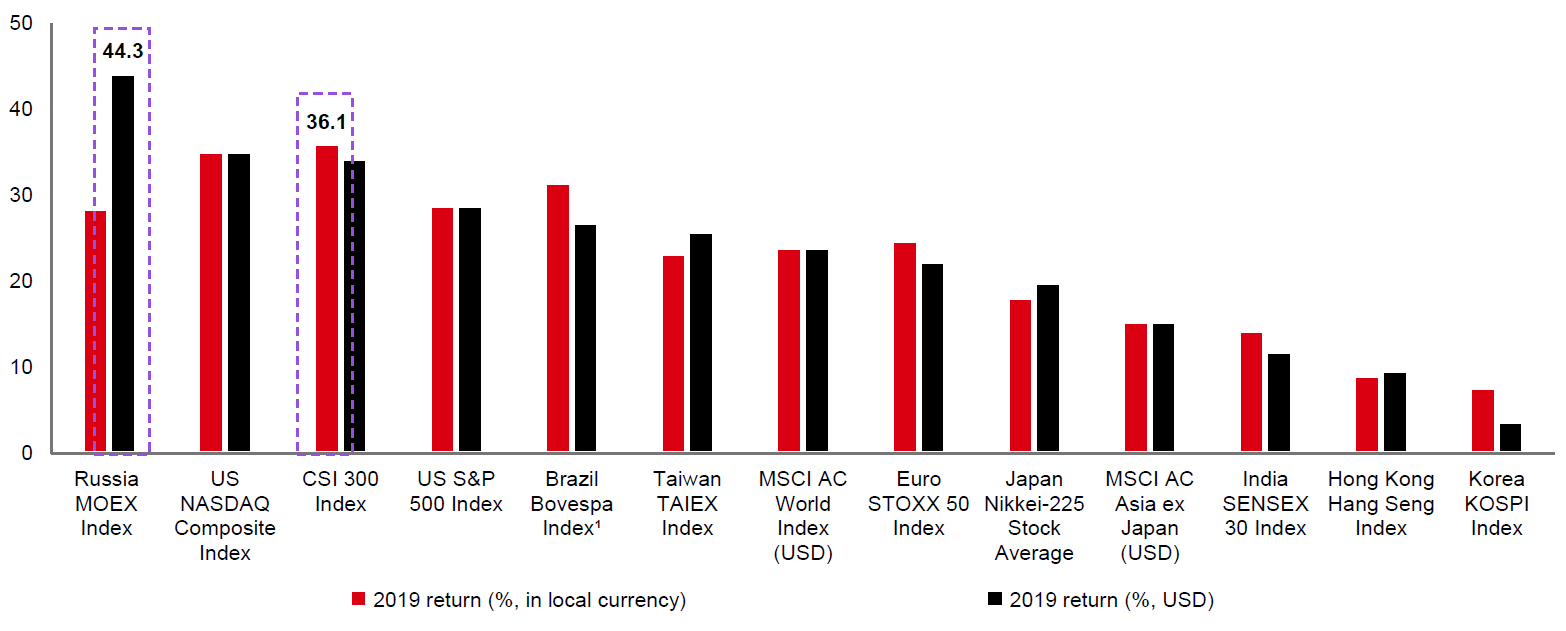 Russia’s stock market was the best-performing market in 2019 in US dollar terms