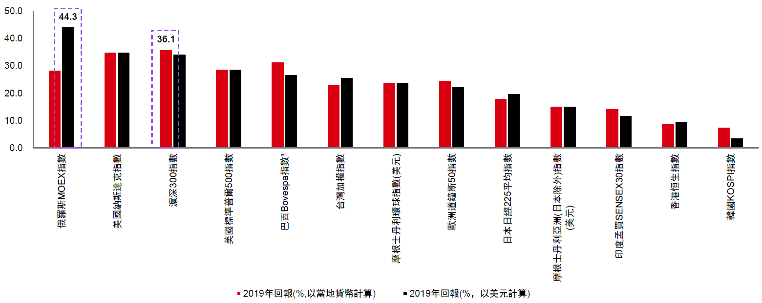 看圖說投資 , 2019年表現最佳股票市場