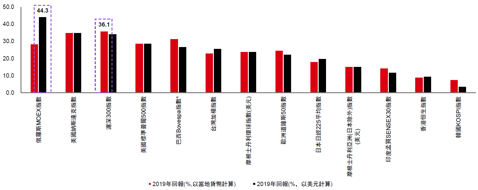 俄羅斯是2019 年表現最佳的股市 （以美元計算）