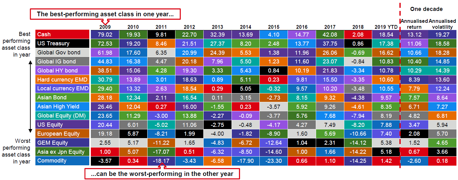 Chart of the month showing the fluctuations in various asset class performance on a yearly basis