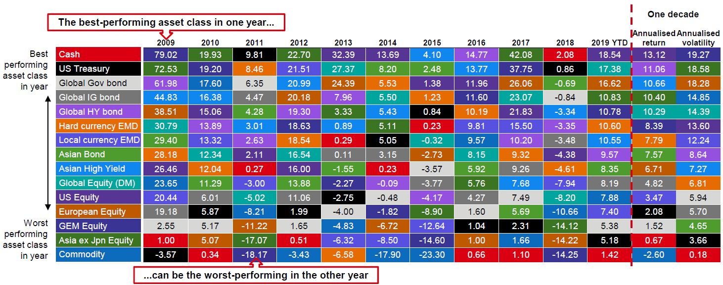 No particular asset class can be an alltime winner