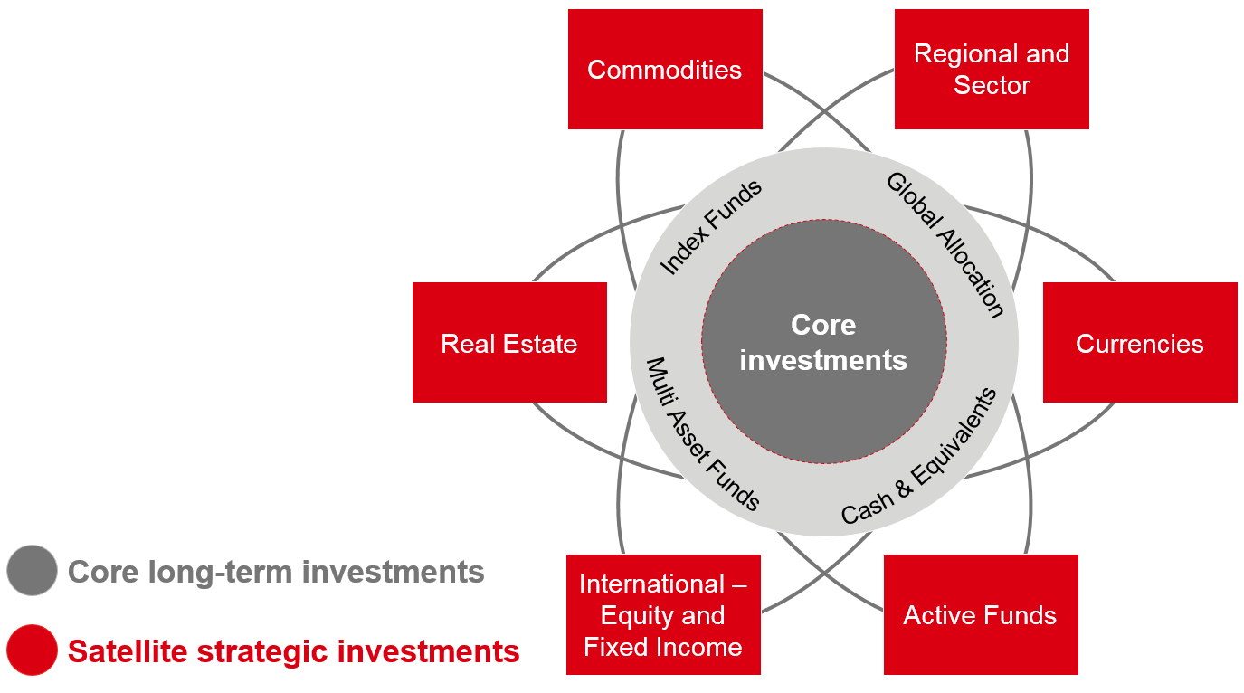 A flexible approach to diversify risk and maximise potential return