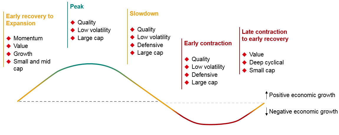 This chart shows equity strategies that may work during different stages of an economic cycle. Early recovery to expansion: momentum, value, growth, small and mid cap; peak: quality, low volatility and large cap; slowdown: quality, low volatility, defensive and large cap; early contraction: quality, low volatility, defensive and large cap; late contraction to early recovery: value, deep cyclical and small cap.