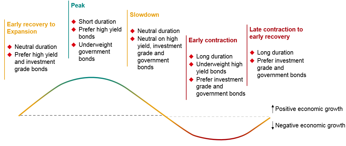 This chart shows fixed income strategies that may work during different stages of an economic cycle. Early recovery to expansion: neutral duration, prefer high yield and investment grade bonds; peak: short duration, prefer high yield bonds and underweight government bonds; slowdown: neutral duration, neutral on high yield, investment grade and government bonds; early contraction: long duration; underweight high yield bonds and prefer investment grade and government bonds; late contraction to early recovery: long duration, prefer investment grand and government bonds.