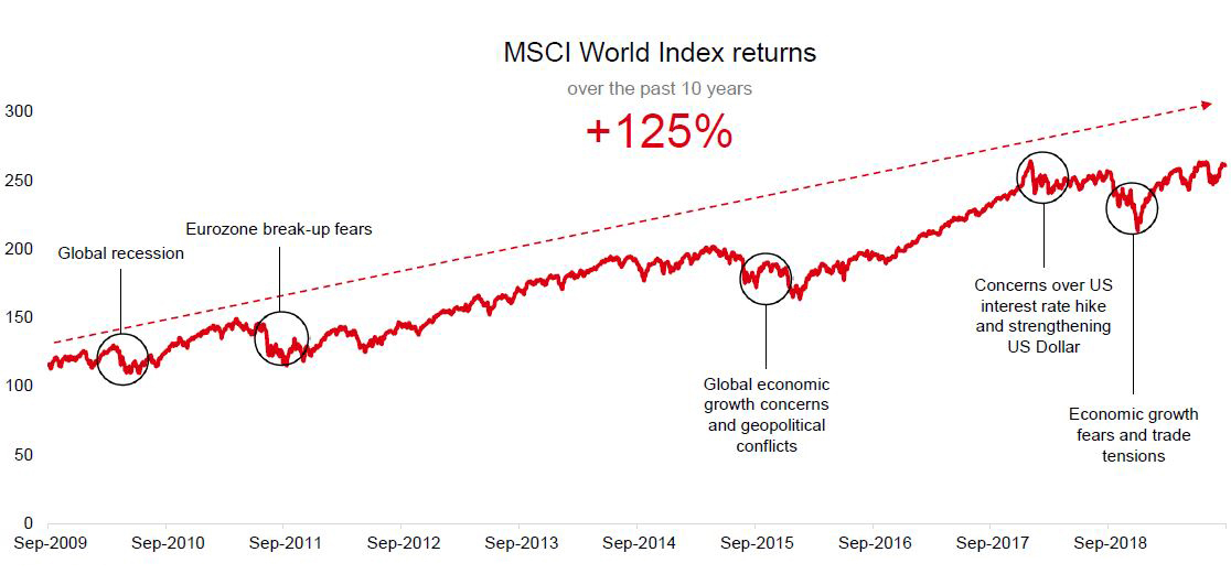 Nobody can predict the best entry points, but the long-term trend is clear