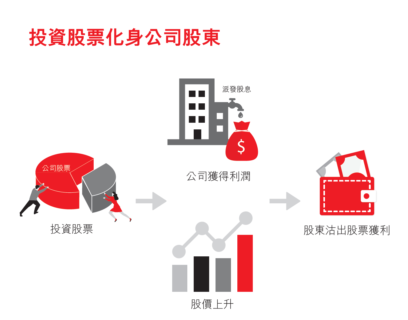 投資股票,化身公司股東。當公司獲得利潤時,股東將可因股價上升,以及公司派發股息而獲得回報。