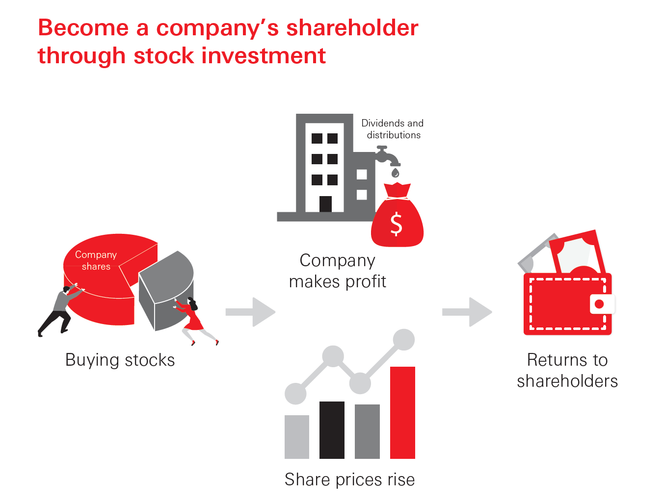 Become a company’s shareholder through stock investment. If that company makes money, its investors may receive both the dividends it distributes and capital gains due to the rise in its share prices.
