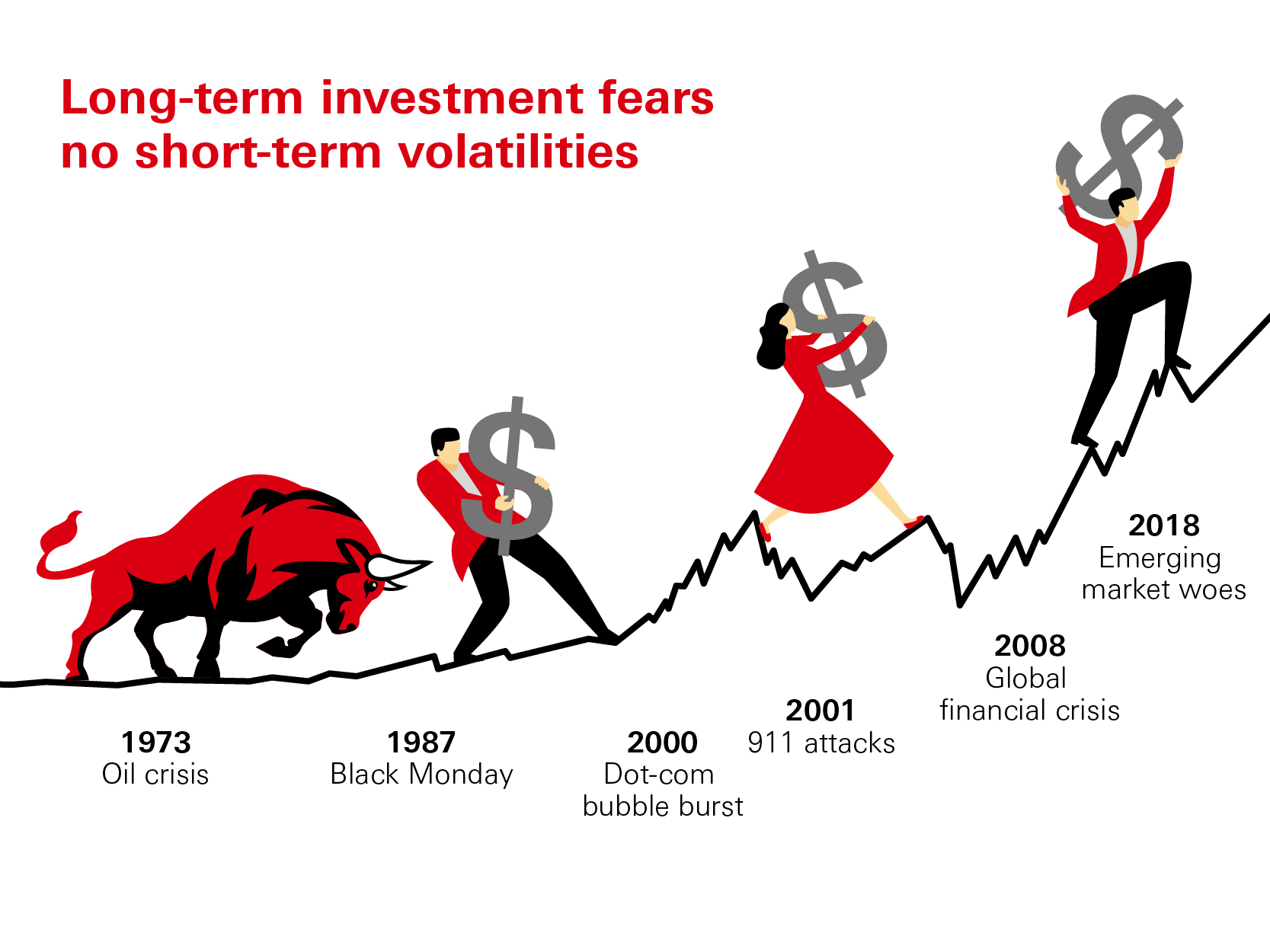 Long-term investment fears no short-term volatilities. Historically there are many financial events and economic crises (such as the dot-com bubble burst in 2000 and the global financial crisis in 2008) that lead to stock market crashes. Yet more often than not stock prices recover the lost ground and rise steadily. 