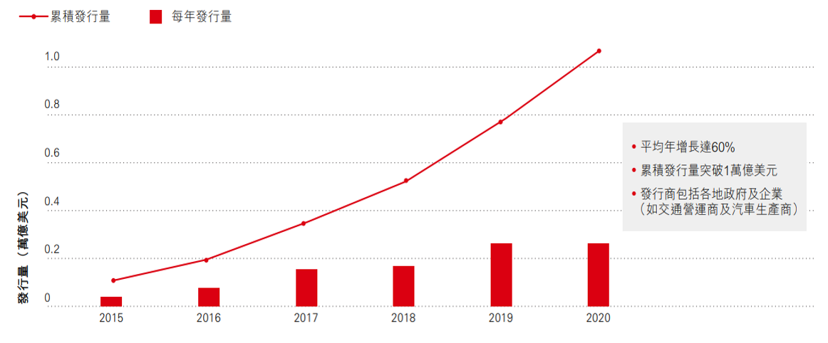 綠色債券的發行量在2015至2020年持續上升，平均年增長率達到60%，累積發行量突破1萬億美元。