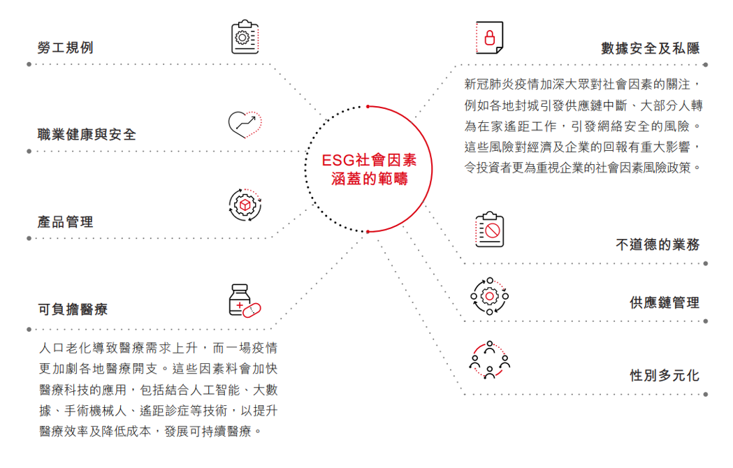 ESG社會因素涵蓋的範疇眾多，包括勞工規例、職業健康與安全、產品管理、可負擔醫療、數據安全及私隱、不道德的業務、供應鏈管理、性別多元化等。