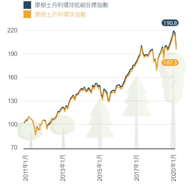 摩根士丹利環球低碳目標指數及摩根士丹利環球指數由2011年1月至2020年1月的表現顯示，支持低碳投資概念，不代表會犧牲投資回報。