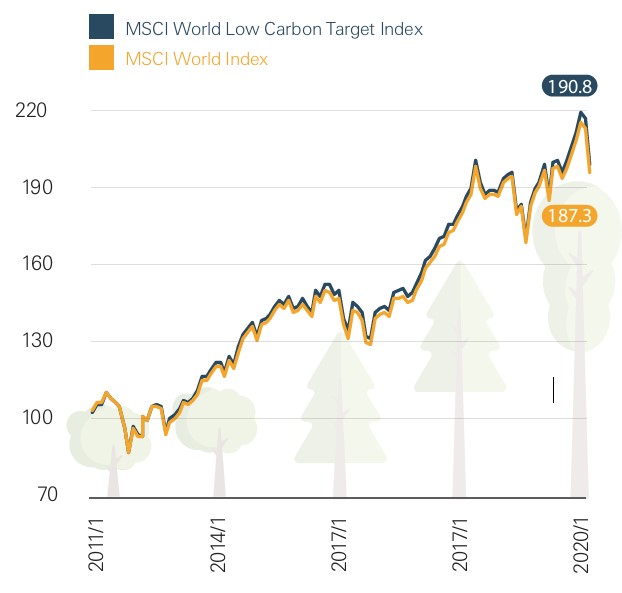 As shown by the historical performance of MSCI World Low Carbon Target Index and MSCI World Index from January 2011 to January 2020 - applying lower-carbon strategies does not mean sacrificing investment returns. 