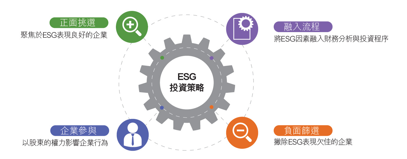 ESG投資策略的運作方式包括正面挑選、融入流程、企業參與及負面篩選等。
