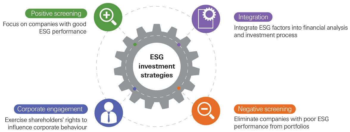 Some examples of ESG investing include positive screening, integration, corporate engagement and negative screening. 